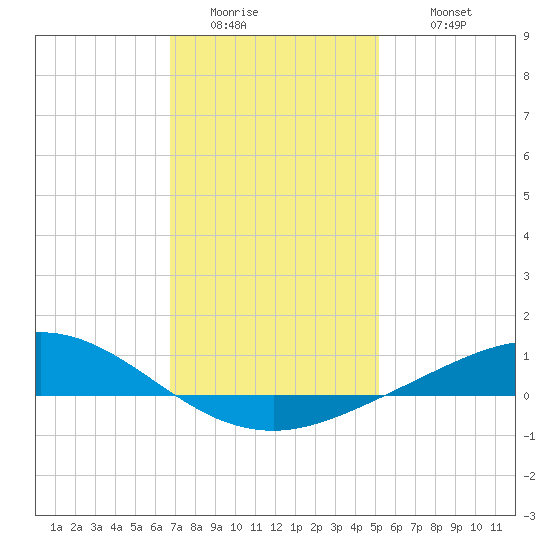 East Bay tide chart for Friday, January 15, 2021