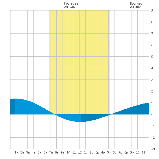 East Bay tide chart for Saturday, January 16, 2021
