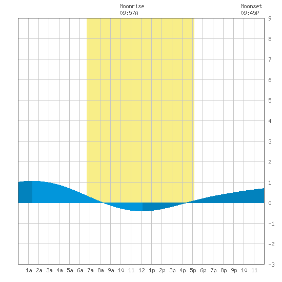 East Bay tide chart for Sunday, January 17, 2021