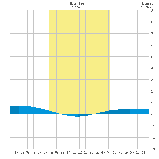 East Bay tide chart for Monday, January 18, 2021