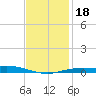 East Bay tide chart for Monday, January 18, 2021
