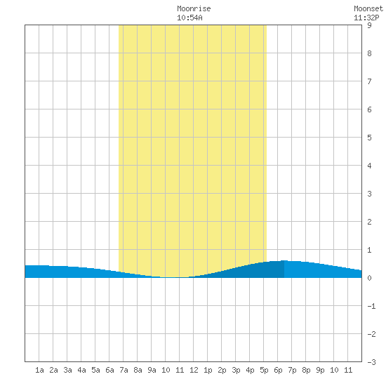 East Bay tide chart for Tuesday, January 19, 2021