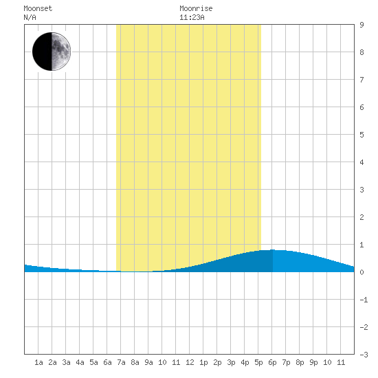 East Bay tide chart for Wednesday, January 20, 2021