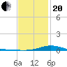 East Bay tide chart for Wednesday, January 20, 2021