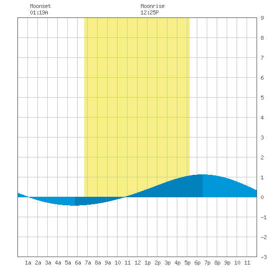 East Bay tide chart for Friday, January 22, 2021