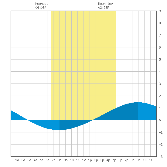 East Bay tide chart for Monday, January 25, 2021