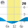 East Bay tide chart for Thursday, January 28, 2021