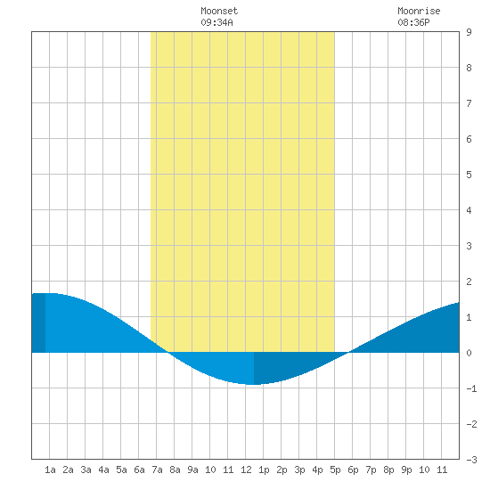 East Bay tide chart for Saturday, January 2, 2021