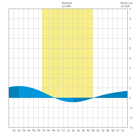 East Bay tide chart for Monday, January 4, 2021