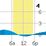 East Bay tide chart for Monday, January 4, 2021