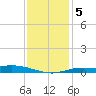 East Bay tide chart for Tuesday, January 5, 2021