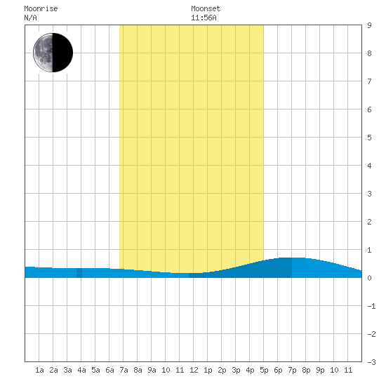 East Bay tide chart for Wednesday, January 6, 2021