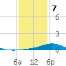 East Bay tide chart for Thursday, January 7, 2021