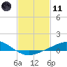 East Bay tide chart for Thursday, February 11, 2021