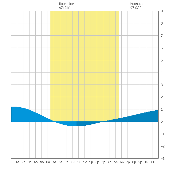 East Bay tide chart for Saturday, February 13, 2021