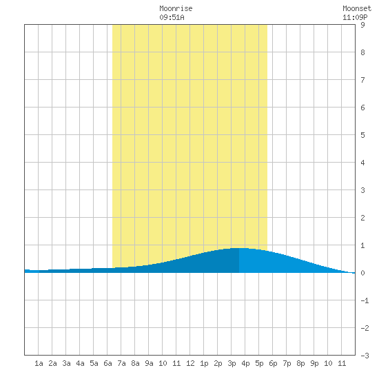 East Bay tide chart for Wednesday, February 17, 2021