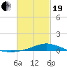 East Bay tide chart for Friday, February 19, 2021