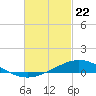 East Bay tide chart for Monday, February 22, 2021