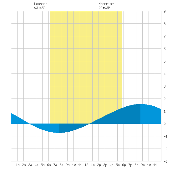 East Bay tide chart for Tuesday, February 23, 2021