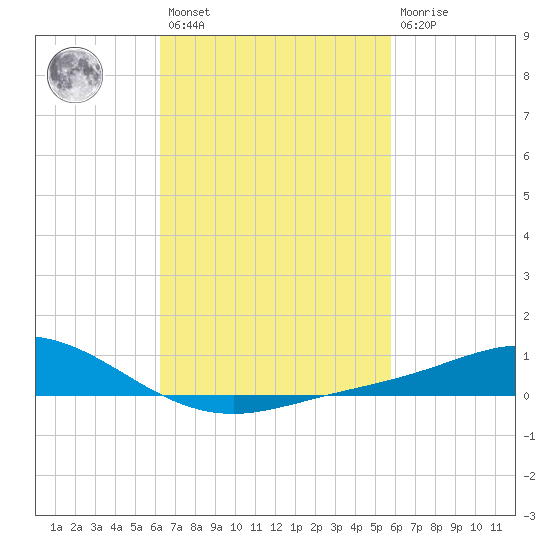 East Bay tide chart for Saturday, February 27, 2021