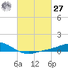 East Bay tide chart for Saturday, February 27, 2021