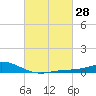 East Bay tide chart for Sunday, February 28, 2021