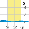 East Bay tide chart for Tuesday, February 2, 2021