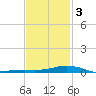 East Bay tide chart for Wednesday, February 3, 2021