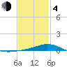 East Bay tide chart for Thursday, February 4, 2021