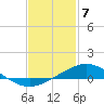 East Bay tide chart for Sunday, February 7, 2021