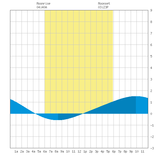 East Bay tide chart for Wednesday, March 10, 2021