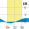 East Bay tide chart for Wednesday, March 10, 2021