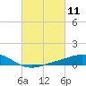 East Bay tide chart for Thursday, March 11, 2021