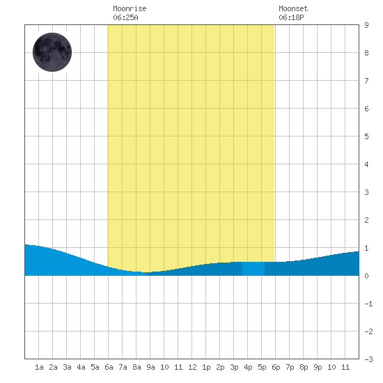 East Bay tide chart for Saturday, March 13, 2021