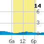 East Bay tide chart for Sunday, March 14, 2021