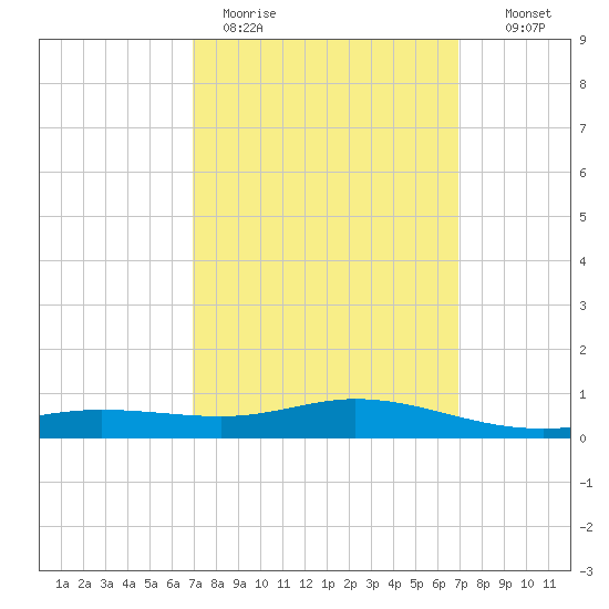 East Bay tide chart for Monday, March 15, 2021
