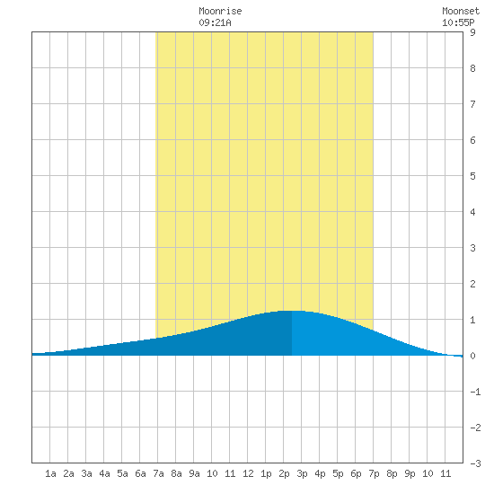 East Bay tide chart for Wednesday, March 17, 2021