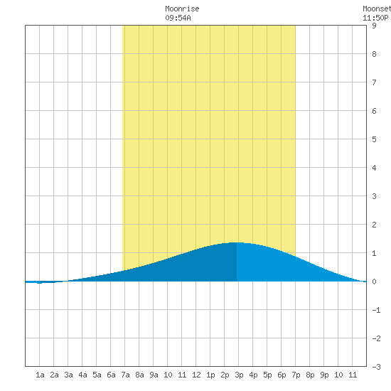 East Bay tide chart for Thursday, March 18, 2021