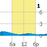 East Bay tide chart for Monday, March 1, 2021