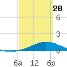 East Bay tide chart for Saturday, March 20, 2021