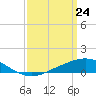 East Bay tide chart for Wednesday, March 24, 2021