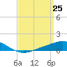 East Bay tide chart for Thursday, March 25, 2021