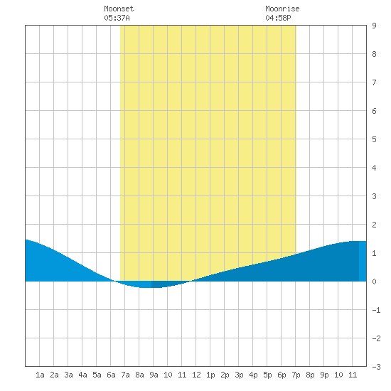 East Bay tide chart for Friday, March 26, 2021