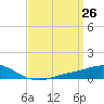 East Bay tide chart for Friday, March 26, 2021