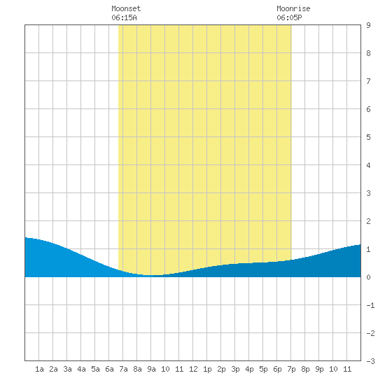 East Bay tide chart for Saturday, March 27, 2021
