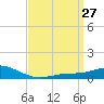 East Bay tide chart for Saturday, March 27, 2021