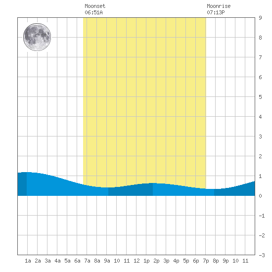 East Bay tide chart for Sunday, March 28, 2021