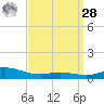 East Bay tide chart for Sunday, March 28, 2021