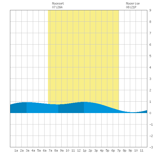 East Bay tide chart for Monday, March 29, 2021