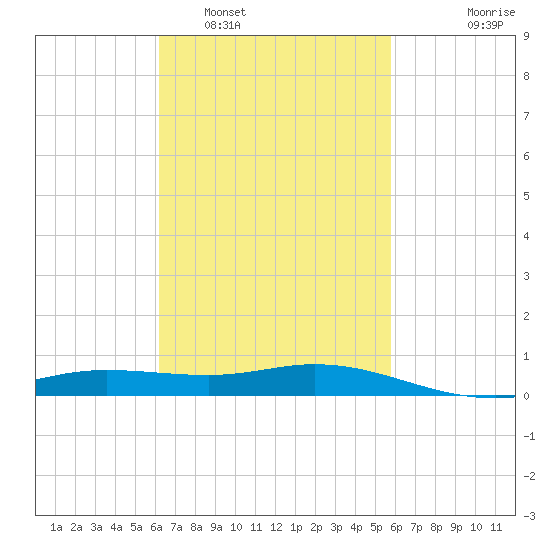 East Bay tide chart for Tuesday, March 2, 2021